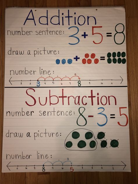 simple addition and subtraction anchor chart! Number Sentence Anchor Chart, Teaching Simple Addition, Addition And Subtraction Anchor Chart Kindergarten, Adding And Subtracting Anchor Chart, 1st Grade Math Anchor Charts Addition And Subtraction, Adding Anchor Chart, Subtraction Anchor Chart Kindergarten, Addition Anchor Chart Kindergarten, Addition And Subtraction Anchor Chart