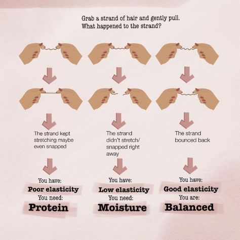 Elasticity Test to Determine Protein and Moisture Needs Hair Porosity Test, Overprocessed Hair, Thicker Stronger Hair, The Right Hairstyles, Hair Science, High Porosity Hair, Hair Test, Natural Hair Growth Tips, Low Porosity Hair Products