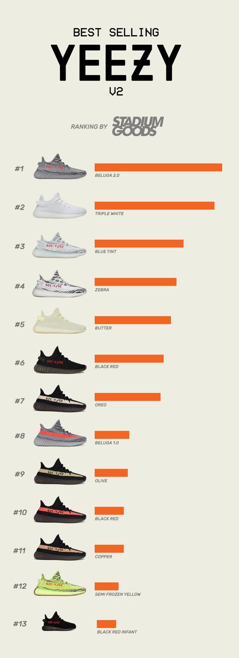 On Third Anniversary Stadium Goods Reveals Their Best Selling Yeezy Boost 350 v2 Yezzy Shoes Mens Outfits, Boost 350 Outfit, Yeezy 350 Outfits Men, Yeezy Boost 350 Outfit Men, Yeezy 350 V2 Outfit Men, Yezzy Shoes 350, Yeezy Wallpaper, All Yeezy Shoes, Yeezy Boost 350 Outfit