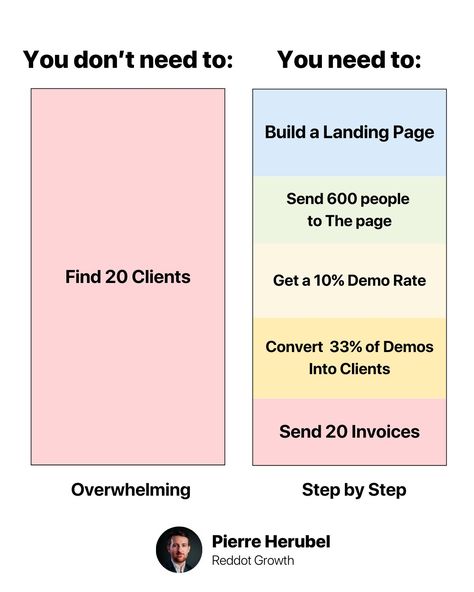 Pierre Herubel on LinkedIn: This Mistake is Killing Your Marketing Strategy: (as well as your… | 118 comments Linkedin Content Strategy, Linkedin Marketing Strategies, Linkedin Infographic, Linkedin Content, Startup Marketing, Marketing Process, Marketing Analytics, Business Basics, Linkedin Marketing