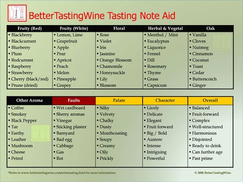 BetterTastingWine:  Download Wine Aroma Table | Wine Tasting Aid Wine Descriptions, Wine Chart, Wine Tasting Notes, Wine Images, Wine Knowledge, Wine And Cheese Party, Wine Book, Wine Expert, Wine Tasting Party