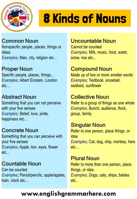 Types of Noun, 8 Kinds of Nouns with Examples Table of Contents NounsWhat Is a Noun?Plural Forms of NounsCommon NounProper NounAbstract NounConcrete NounCountable NounUncountable NounCompound NounCollective NounSingular NounPlural Noun Nouns We use a large number of words or phrases in the process of expressing ourselves using the English language. When describing objects, talking about objects, trying to name events and facts, we often need to use a group of words called nouns. Nouns are ... Kinds Of Nouns, What Is A Noun, Concrete Nouns, Types Of Nouns, Materi Bahasa Inggris, Singular Nouns, Grammar For Kids, Common Nouns, English Grammar Book