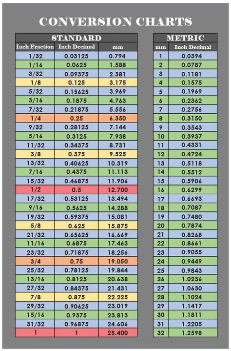 Mm To Inches Chart, Unit Conversion Chart, Conversion Chart Math, Metric Conversion Table, Reading A Ruler, Screw Conveyor, Conversation Table, Measurement Conversion Chart, Metric Conversion Chart