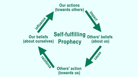 What is a Self-fulfilling Prophecy and How does it Work? On Again Off Again, Teacher Expectations, Teacher Forms, Interpersonal Conflict, Self Fulfilling Prophecy, What Is Self, Breaking Up, Educational Psychology, Afterschool Activities