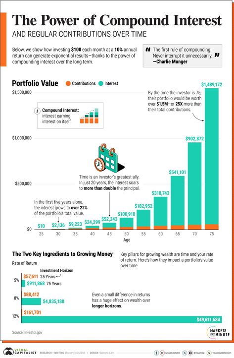 Small Investments, Data Portfolio, Portfolio Investment, Gender Chart, Bitcoin Chart, Accounting Basics, Cloud Computing Services, Compound Interest, Value Investing