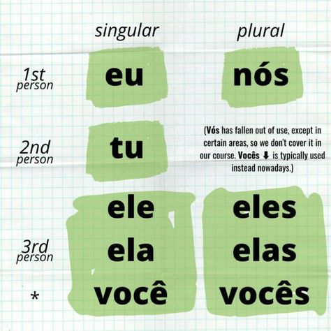 Learning Portuguese Brazil, Pronoun Grammar, Portuguese Grammar, Portuguese Language Learning, Learn Brazilian Portuguese, Portuguese Lessons, Portuguese Brazil, Verb Conjugation, Learning Languages Tips