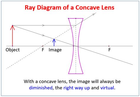 Ray Diagram for Concave Lens Igcse Physics Notes, Ray Diagrams, Concave Lens, Igcse Physics, Light Reflection And Refraction, Physics Lessons, Reflection And Refraction, Physics Notes, What Is Meant