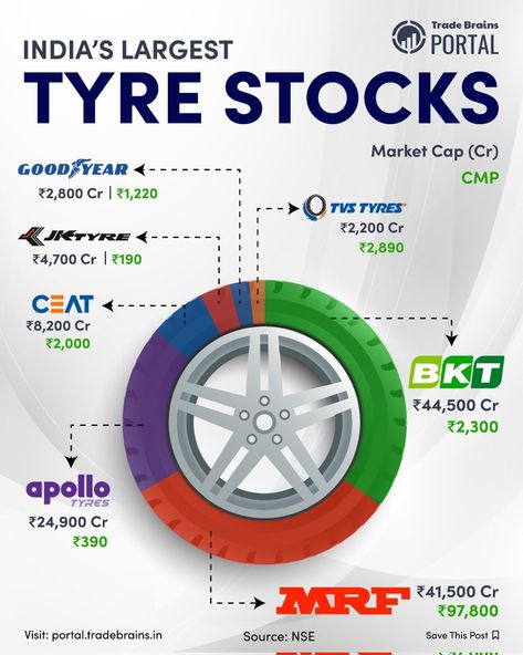 India's largest tyre stock Investing Infographic, Business Entrepreneur Startups, Financial Literacy Lessons, Stock Market Basics, Business Strategy Management, Stock Chart Patterns, Stock Market Quotes, Online Stock Trading, Stock Trading Strategies