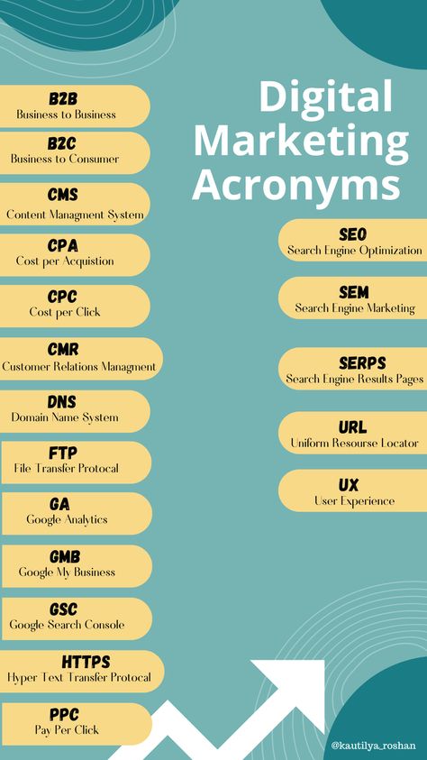 Acronyms Business Acronyms, Ux User Experience, Digital Marketing Plan, Computer Knowledge, Google Analytics, Search Engine Marketing, User Experience, Marketing Plan, Search Engine Optimization