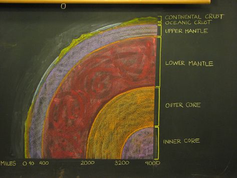 Earth Science Middle School, Waldorf Teaching, Earth Layers, Outer Core, Middle School Science Experiments, Rock Cycle, Chalkboard Drawings, Ap Biology, Science Notebooks