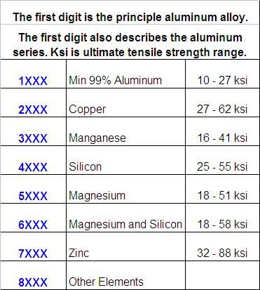 aluminum alloys Tig Welding Tips, Tig Welding Aluminum, Shop Reference, Welding Aluminum, Tig Welder, Welding Tips, Automotive Mechanic, Alternating Current, Mig Welding