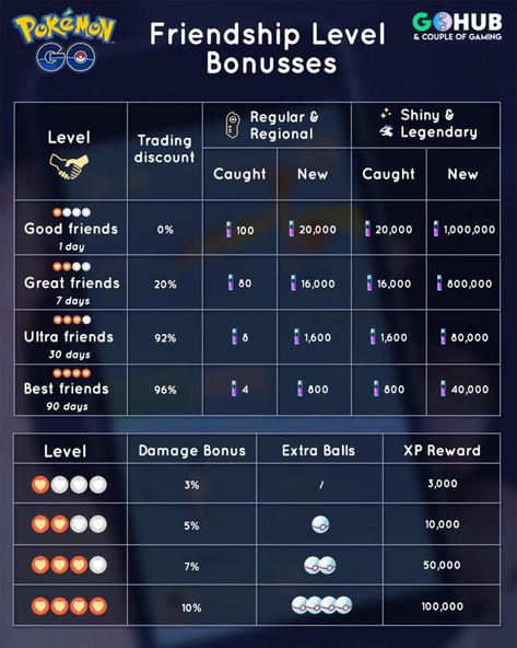 Friendship Level Bonuses in Pokémon GO | Pokemon GO Hub Pokemon Go Friend Code, Pokemon Go List, Friend Codes, Pokemon Tips, Pokemon Go Cheats, Daily Rewards, Gotta Catch Them All, Go Game, Shiny Pokemon