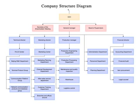 A company structure diagram is a graphical representation of the organizational structure of a business, which delineates the relationships between various levels of management and staff. It provides an overview of how individuals and teams within the organization are typically organized, as well as illustrates their roles and responsibilities in relation to one another. Organisation Structure Design, Company Structure Design, Organizational Structure Design, Business Organizational Structure, Organisational Structure, Organisation Chart, Organization Structure, Business Development Strategy, Company Structure