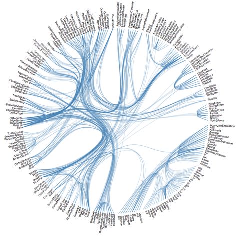 This LibGuide collects resources and tutorials related to data visualization.  It is a companion to the Introduction to Data Visualization workshop hosted by Data & GIS Services in Perkins Library at Duke University. This is a gallery of common data visualization types that are general enough for many data sources. Word Diagram, Graph Visualization, Data Vizualisation, Binary Tree, Map Diagram, Data Visualization Tools, Data Map, Information Visualization, Data Visualization Design