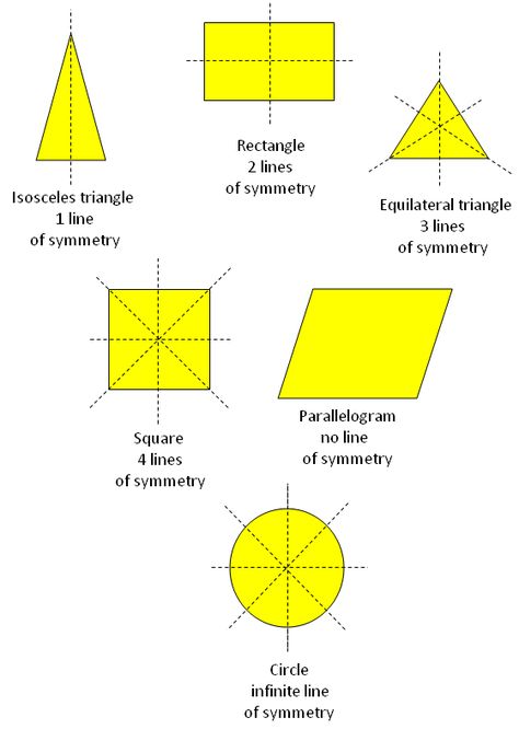 What is a linear symmetry? It is type of symmetry in which a line is drawn from the middle of the figure. The two parts of the figure coincide, then each part is called the mirror image of the other Symmetry Math, Lines Of Symmetry, Symmetry Activities, Symmetry Worksheets, Spiral Flower, Math Charts, Learning Mathematics, Sacred Geometry Tattoo, Jamie Hewlett