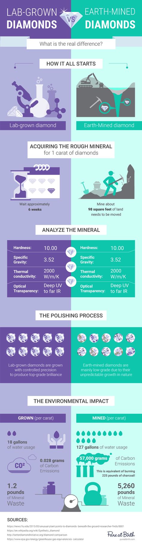 Lab Vs Mined Diamond, Diamond Infographic, Science Infographics, Diamond Facts, Jewelry Knowledge, Similarities And Differences, Jewelry Advice, Graphic Inspiration, Main Idea