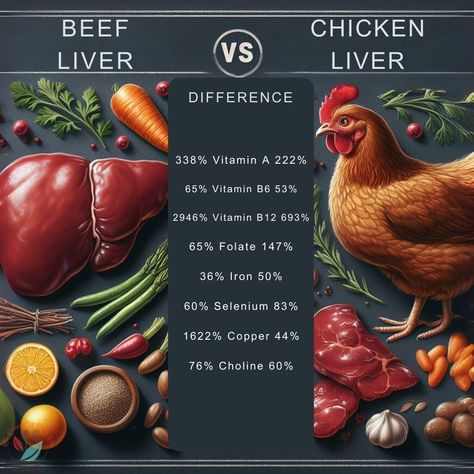 Wondering which type of liver is better for your health: beef or chicken? In this post, I compare the nutrition facts, benefits, risks, and recipes of these two types of liver. You’ll discover how they differ in their vitamin and mineral content, how to cook them, and what are the best ways to enjoy them. Whether you’re on a keto diet or just curious about liver, this post will help you make an informed choice and appreciate this nutritious food. Check it out here: Beef Liver vs Chicken Liv... Beef Liver Benefits, Chicken Liver Recipes, Liver Recipes, Vitamin And Mineral, Healthy High Protein Meals, Chicken Liver, Nutrition Course, How To Cook Beef, Nutritious Food