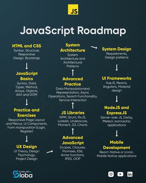 Programming Quote, Computer Science Programming, Basic Computer Programming, Web Development Programming, Atelier Design, Learn Javascript, Learn Computer Science, Web Development Projects, Coding Tutorials