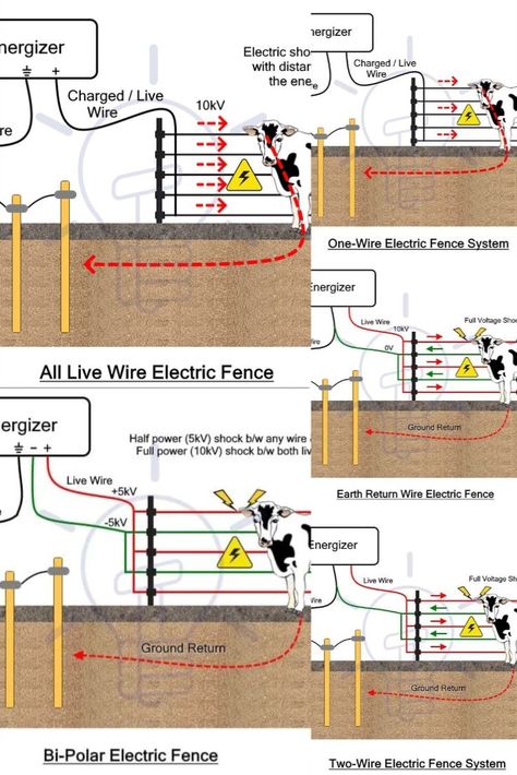 Types of Electric Fences Electric Fence Energizer, Electric Fencing, Battery Generator, Electric Mosquito Killer, Ac Circuit, Energizer Battery, Circuit Components, Grounding Rod, Illusions Art