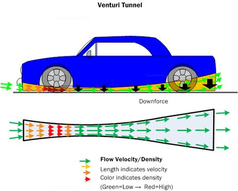 Diagram AD8. The Venturi tunnel shape increases the velocity of the mass of air flowing through it, lowering the pressure and generating downforce. Car Aerodynamics, Aerodynamics Design, Three Wheeled Car, Mechanical Engineering Design, Automobile Engineering, Fluid Dynamics, Automotive Mechanic, Automotive Engineering, Panel Truck