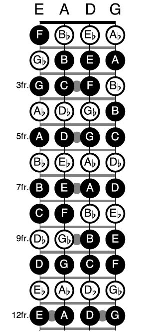 Bass Guitar Scales, Bass Guitar Notes, Learn Bass Guitar, Bass Guitar Chords, Akordy Gitarowe, Basic Guitar Lessons, Music Theory Guitar, Guitar Notes, Chords Guitar