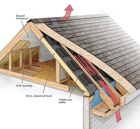 Roof venting (Not the ProHOME. FHB image) Genteng Atap, Ridge Vent, Roof Sheathing, Attic Ventilation, Shop Barndominium, Roof Insulation, Attic Flooring, Attic Insulation, Attic Renovation