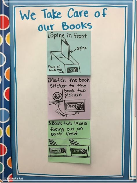 Taking Care of Books Chart Library Corner, Classroom Library Organization, Library Organization, Welcome Back To School, Readers Workshop, Anchor Chart, Classroom Library, Beginning Of School, Anchor Charts