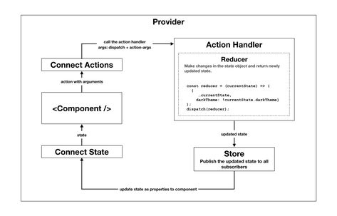 Duxact: React  Redux with Actions as the Reducers Redux React, Web Programming, Computer Programming, Computer Science, Programming, The Globe, No Response, Globe, Science