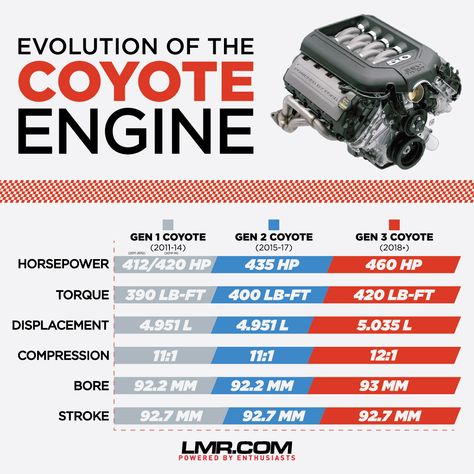 Differences Between Gen 1, Gen 2, & Gen 3 Coyote Engines 5.0 Coyote Engine, Evolution Infographic, 2012 Mustang Gt, Ford Racing Engines, Food Truck Interior, Coyote Engine, 2012 Mustang, Mustang Engine, Cobra 427