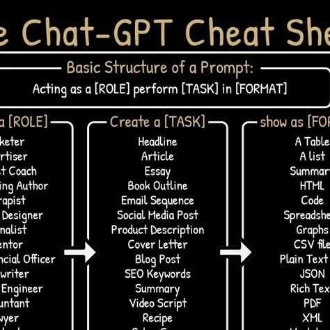 Austin Armstrong on Instagram: "You can get better results from ChatGPT if you ask better questions. Save this post! These are called prompts, and here's a great ChatGPT prompt cheat sheet for you! This image was created by @shanefozard #chatgpt #chatgptprompts #promptlist" Prompt Engineering Cheat Sheet, Chatgtp4 Prompt, Austin Armstrong, Social Media Growth Strategy, Engagement Quotes, Soap Note, Book Outline, Content Creation Tools, Video Script