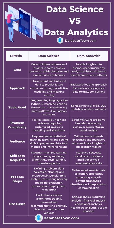 Data Science VS Data Analytics (Key Differences) Data Analytics Infographic, Data Visualization Techniques, Exploratory Data Analysis, Basic Computer Programming, Computer Science Programming, Data Analysis Tools, Data Science Learning, Learn Computer Science, Microsoft Excel Tutorial