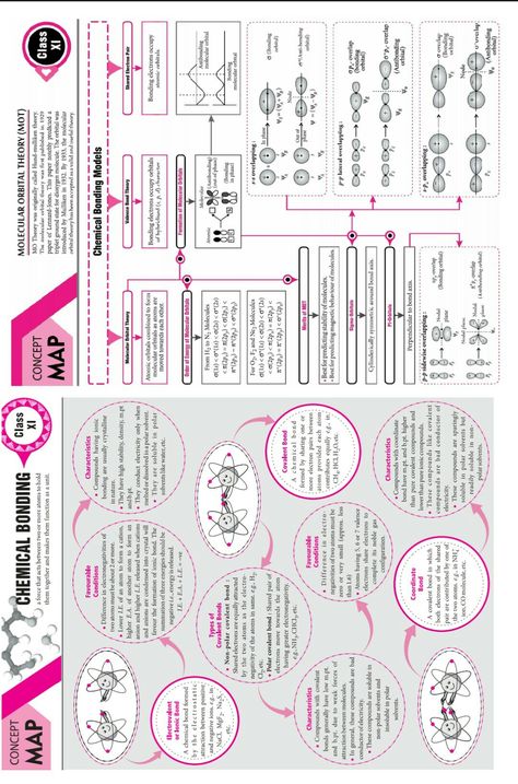 Chemical bonding and MOT Chemical Bonding Mind Map, Chemical Bonds Notes, Chemical Bonding Notes Aesthetic, Chemical Bonding Short Notes, Chemical Bonding Notes Class 11, Chemical Bonding Notes, 11th Chemistry Notes, Chemistry Class 11, Chemical Bonding