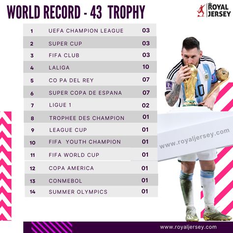 Lionel Messi set a new record by claiming his 43rd trophy. https://royaljersey.in/ . . . #Football #soccer #messi #footballworldcup #fifa #worldrecord Lion Messi, Summer Olympics, Uefa Champions League, World Records, Fifa World Cup, Football Soccer, Lionel Messi, Champions League, Fifa