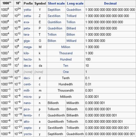 What are some examples of metric conversion charts? | Socratic General Chemistry, Paper Transparent, Metric Conversion Chart, Metric Conversion, Physics Formulas, Metric Conversions, Extractor Fan, Math Notes, Math Vocabulary