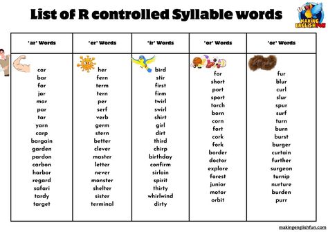 Unlock the Secrets of Reading with Our R-Controlled Vowels Word Lists! 🗝️📖



Understanding r-controlled vowels is crucial for improving decoding skills and reading fluency.

Discover the power of r-controlled vowels: 

Let's conquer the reading world together! 🌍🔍

#RControlledVowels #Phonics #FreePrintables #Education #Teachers #Parents #ReadingSkills R Controlled Words, Er Words, Bossy R, Verb Words, Phonics Resources, Multisyllabic Words, R Words, Spelling Practice, Phonics Practice