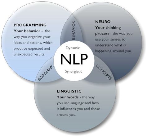 Neuro Linguistic Programming For Life Changing Results Systemisches Coaching, Nlp Coaching, Nlp Techniques, Life Coaching Tools, Coaching Tools, Hypnotherapy, Psychiatry, Health Science, Subconscious Mind