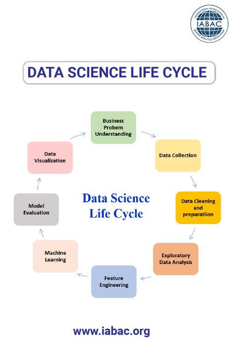 The data science life cycle can be described as a systematic process that involves gathering, cleaning, analyzing, and interpreting data to extract meaningful insights and make informed decisions. It typically consists of several stages, including problem definition, data collection, data preprocessing, exploratory data analysis, model building, model evaluation, and deployment. The ultimate goal is to leverage data to gain valuable insights, solve problems, and drive business outcomes. What Is Data Science, Science Life Cycles, Exploratory Data Analysis, What Is Data, Data Science Learning, Problem Statement, Bike Drawing, Science Learning, Standard Deviation