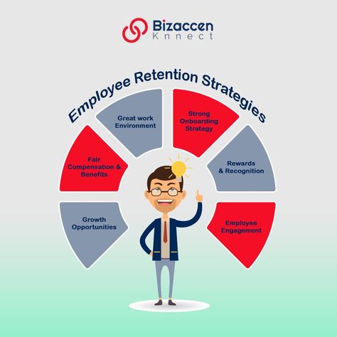 Such strategies keep employees motivated and focused on their job so they can easily be elected to remain employed in the same organization and fully productive for the benefit of the organization. Here are some best strategies that can be used for employee retention are- Hiring for lifestyle fit. Evaluate performance Appreciate your employees Balance in Work-life, etc. Call us - 918076063985 #bizaccenknnect #employeeretentionstrategies #employeeretention #strategies #employees Employee Retention Strategies, Employee Satisfaction Survey, Retention Strategies, Career Development Plan, Hiring Employees, Recruitment Company, Employee Satisfaction, Performance Evaluation, Employee Retention