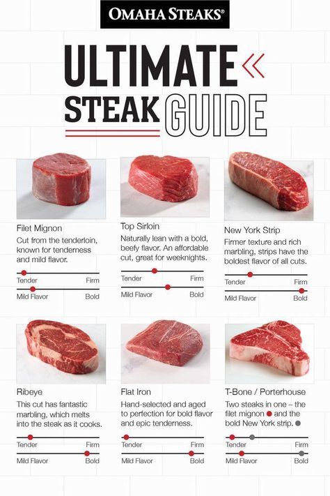 #ItalianMeats&Cheeses Butcher's Cut, Omaha Steaks, Cooking The Perfect Steak, Italian Meats, Steak Cuts, Perfect Steak, Comparison Chart, Meat And Cheese, Grocery List