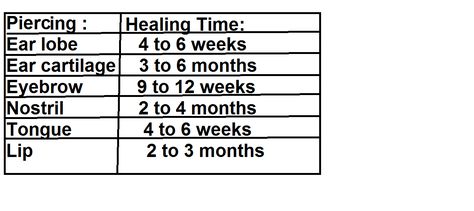 Some of the piercing healing time. Healing Time For Piercings, Piercing Healing Time Chart, Piercing Apprenticeship, Nose Piercing Healing, Piercing Healing, Piercing Chart, Piercing Studio, Weird Things, Nose Piercing