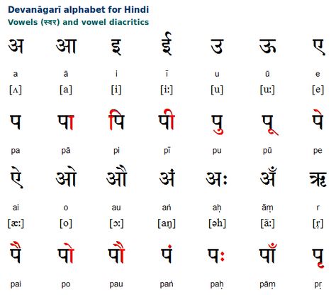 Hindi Devanagari Vowels Hindi Vowels, Hindi Script, Learning Hindi, Course Outline, Hindi Alphabet, Hindi Language Learning, Sanskrit Language, Learn Hindi, Hindi Worksheets