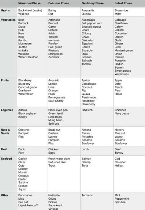 How To Use Cycle Syncing To Balance Your Hormones | Life Goals Mag Balanced Diet Chart For Women, Food For Your Cycle, Foods For Your Cycle, Floliving Recipes, Foods For Menstrual Cycle, Follicular Phase Foods Recipes, Hormone Cycling, Follicular Phase Foods, Cycle Food