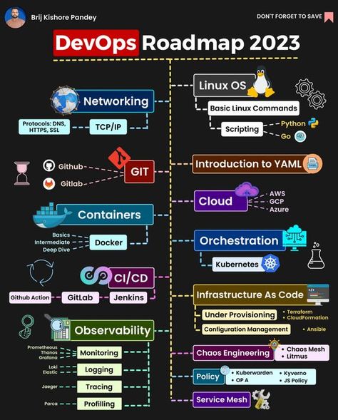 Brij kishore Pandey on LinkedIn Homelab Server, Devops Engineer, Networking Basics, Basic Computer Programming, Data Science Learning, Learn Computer Science, Computer Learning, Linux Operating System, Learn Computer Coding