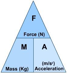 formulas for newton's laws of motion - Google Search | Newtons laws, Newtons laws of motion, Newtons second law Newtons Second Law, Newtons First Law, Physics 101, Physics Laws, Newton's Second Law, Newton's Laws Of Motion, Spelling Help, Science Bulletin Boards, Newton's Laws