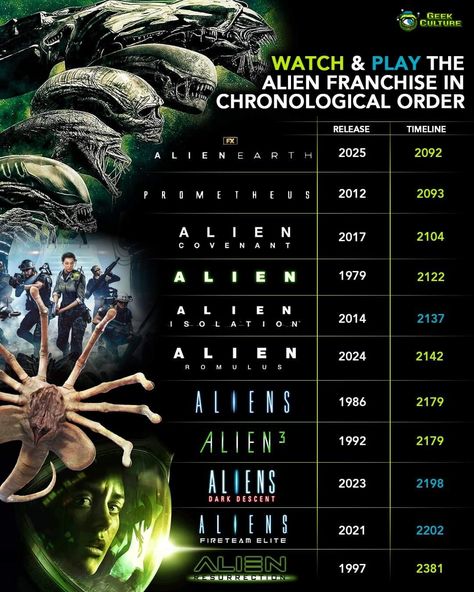 Xenomorph Types, Timeline Movie, Aliens Movie Art, Wish You Here, Types Of Aliens, Alien Franchise, Aliens 1986, Predator Alien Art, Alien 1979