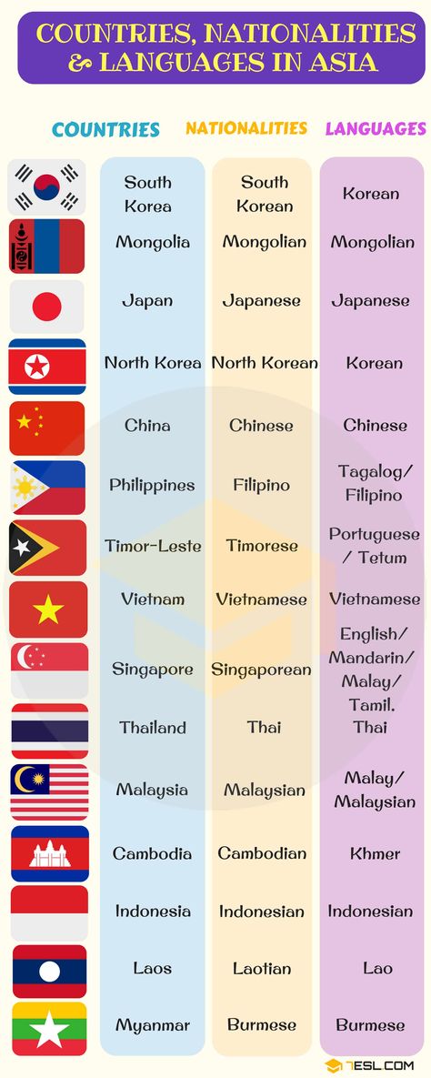 List of Asian Countries with Asian Languages, Nationalities & Flags - 7 E S L Vietnamese Writing, South Korean Language, Country Name List, Language Tree, Burmese Language, Asian Flags, Asian Languages, Reference Study, Vietnamese Language