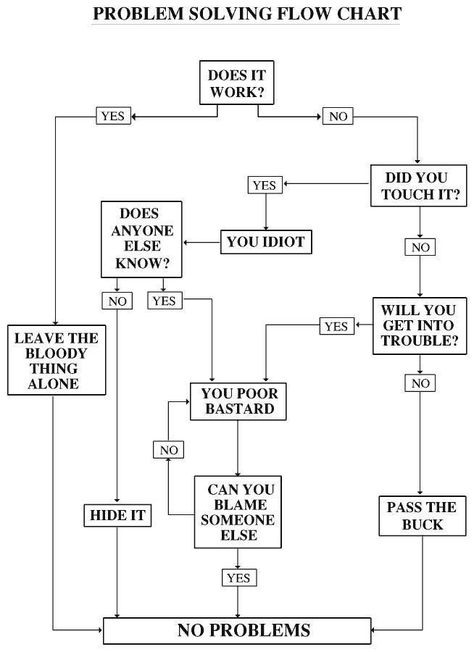 Problem Solving Flow Chart Funny Flow Charts, Engineering Humor, Programmer Humor, Freelance Writing Jobs, Software Developer, Nerd Humor, Writing Jobs, Flow Chart, Freelance Writing