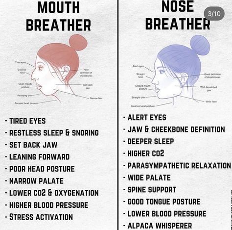 Breathing through your mouth can cause oral health problems, affect sleep quality, and even lead to respiratory issues. Remember to breathe through your nose for better overall health. Breathe smarter and sleep better today. Click the link in my bio and use code “BTATE” to receive 10% off of your order. #sleep #sleepy #sleepaid #snoring #snoringhusband #sleepapnea #beauty #beautytips #gym #breathe #breathing #mouth #mouthtape #nose #nosestrips Snoring Husband, Nose Breathing, Remember To Breathe, Forward Head Posture, Nose Strips, Wide Face, Face Forward, Tired Eyes, Overall Health