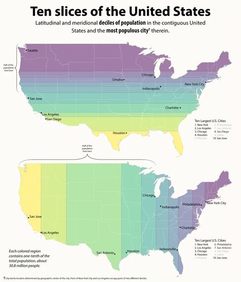 Reddit user curiouskip used U.S. Census population data to divide the 'Lower 48' into deciles (ten equal parts), each representing about 30.8 million people. Each decile is consigned its most populous city as 'capital'.