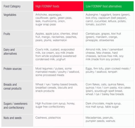 Low Fodmap Food List, Monash Fodmap, Fodmap Food List, High Fodmap Foods, Low Fodmap Diet Recipes, Ibs Diet, Fodmap Diet Recipes, Lactose Free Milk, Diet Chart